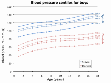 Blood Pressure Chart For Teenager