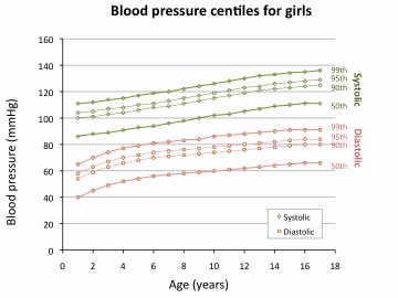 Blood Pressure Chart For Children And Adults
