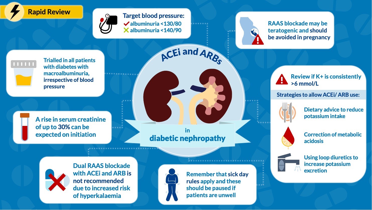 ACE & ARB in Diabetic Kidney Disease