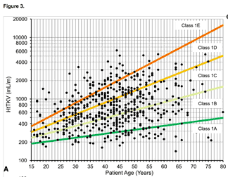 Kidney volume by age, categorising long term risk of ESRF
