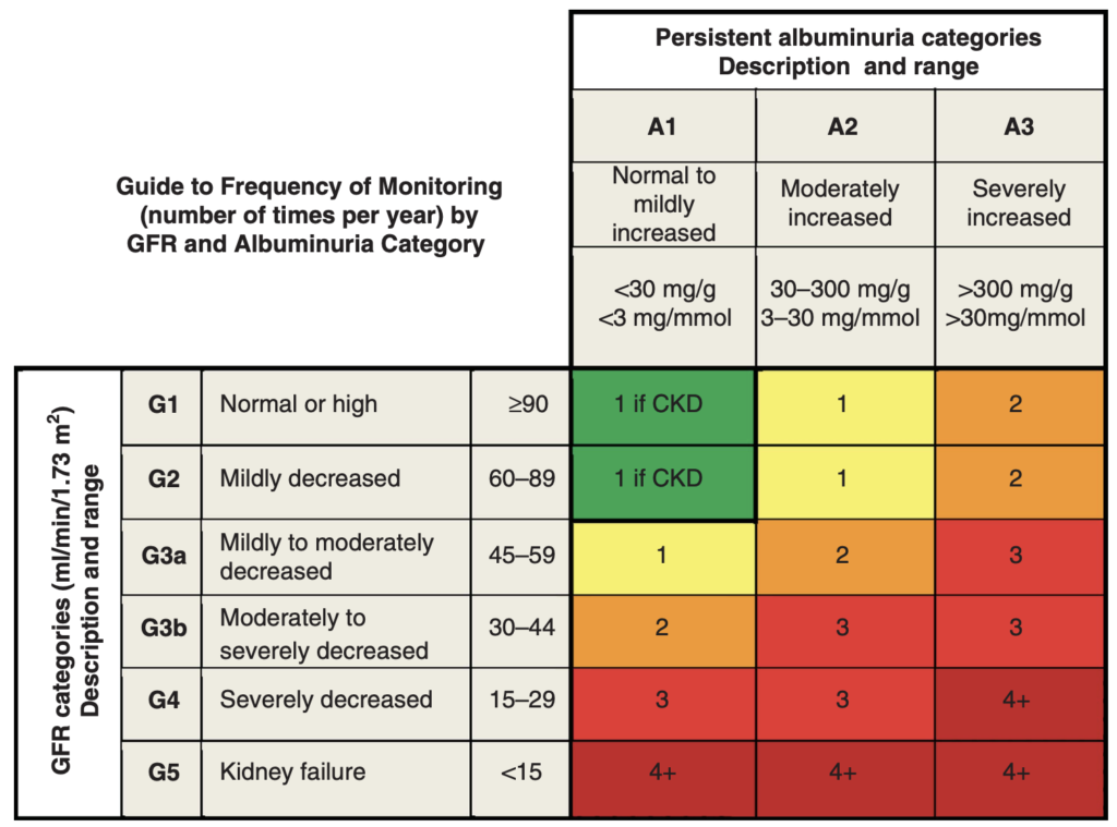 Lab testing in kidney disease